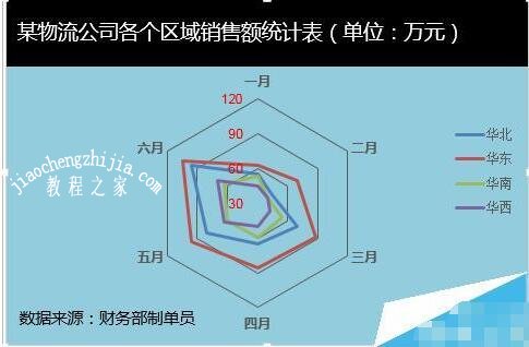 excel怎么制作雷达图 excel雷达图如何修饰美化
