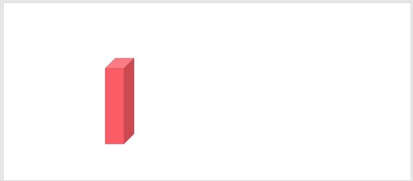 PPT怎么制作立体的柱状图 PPT制作立体柱状图的方法技巧