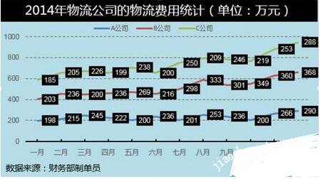 excel怎么制作堆积折线图 excel堆积折线图如何美化